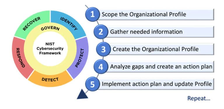 NIST CSF framework