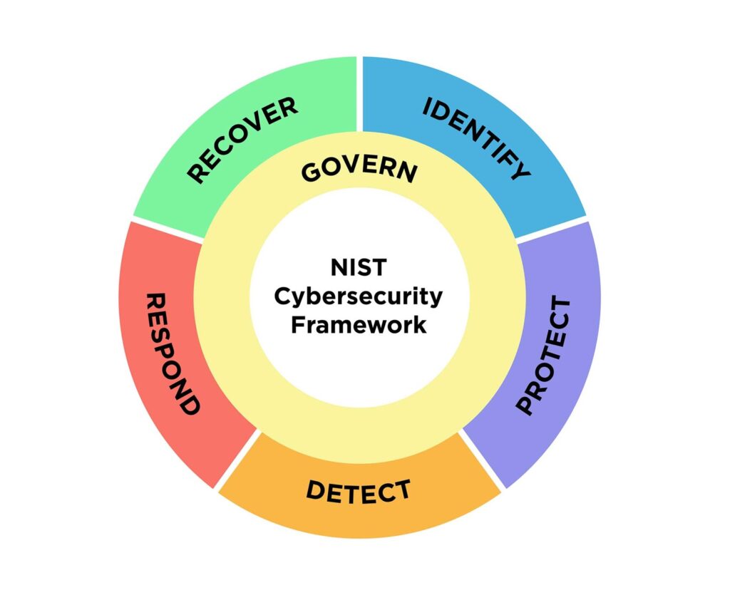 NIST Cybersecurity Framework